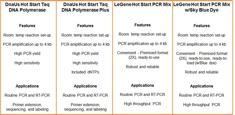 Selection Choice for Hot Start PCR 