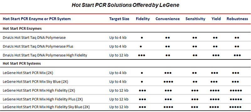 Hot Start PCR Sloution Guidance Table