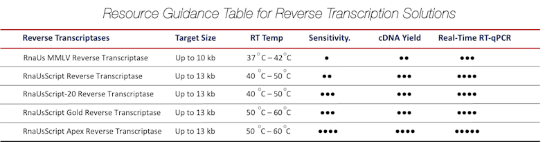 Resource Guidance for Reverse Transcription