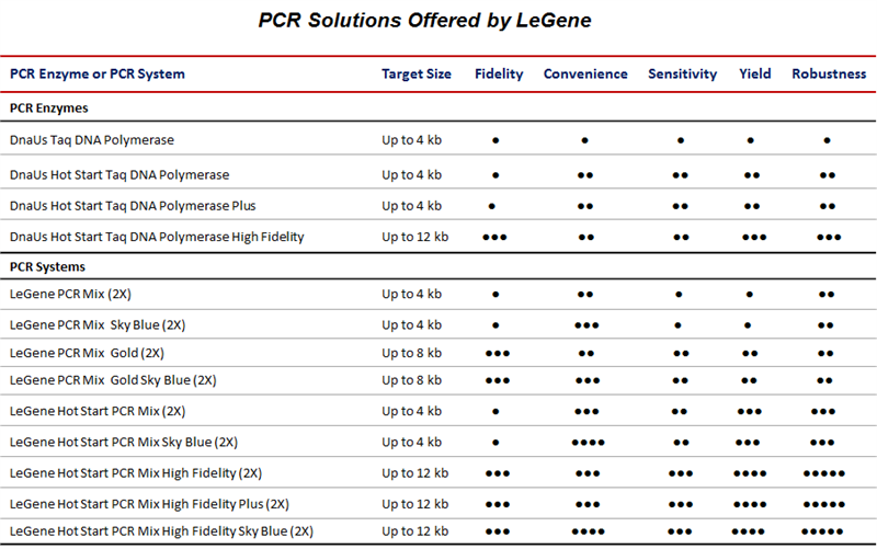 Solutions for PCR Amplification