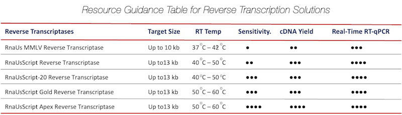 Resource Guidance for Reverse Transcription