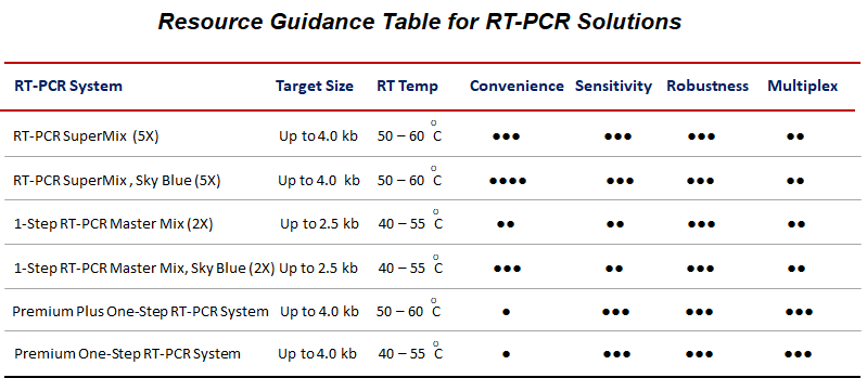 1-Step RT-PCR Guidance table