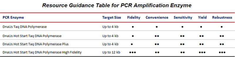 PCR Enzymes Resource Table