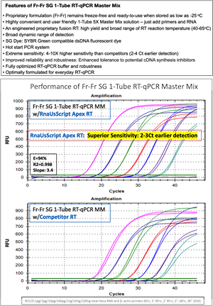 Fr-Fr SG 1-Tube RT-qPCR Master Mix (5X), No ROX, Low ROX, ROX