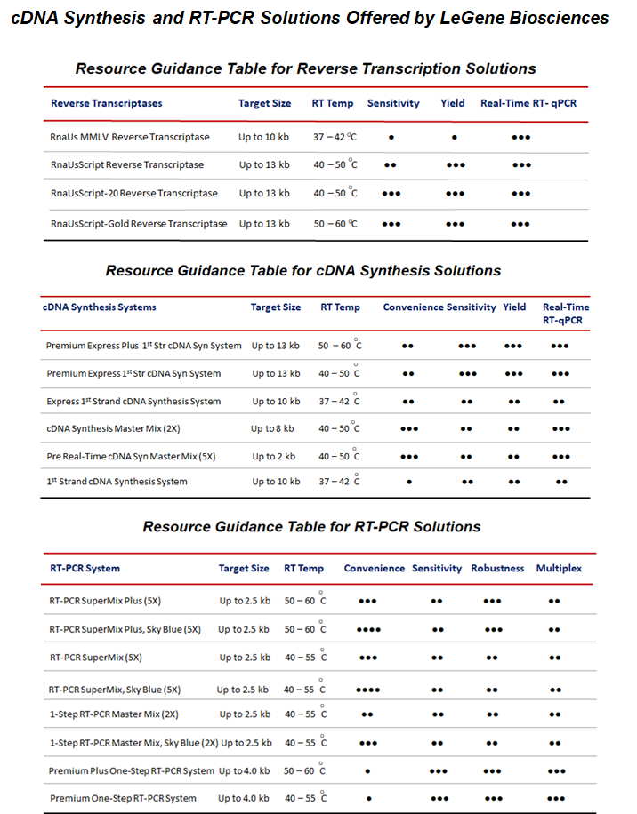 Guidance Table for Reverse Transcription