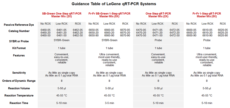 Guidance Table for 1-Step RT-qPCR Systems