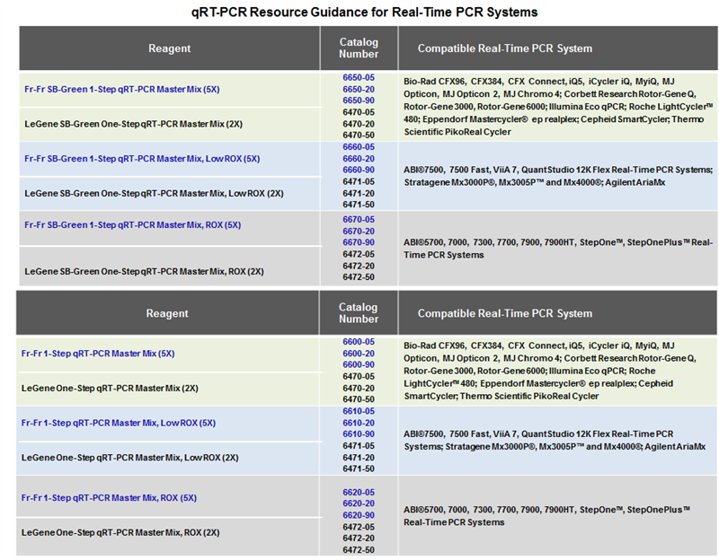 1-Step RT-qPCR Resource Guidance Table